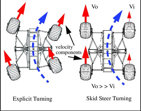 steering wheels into skid